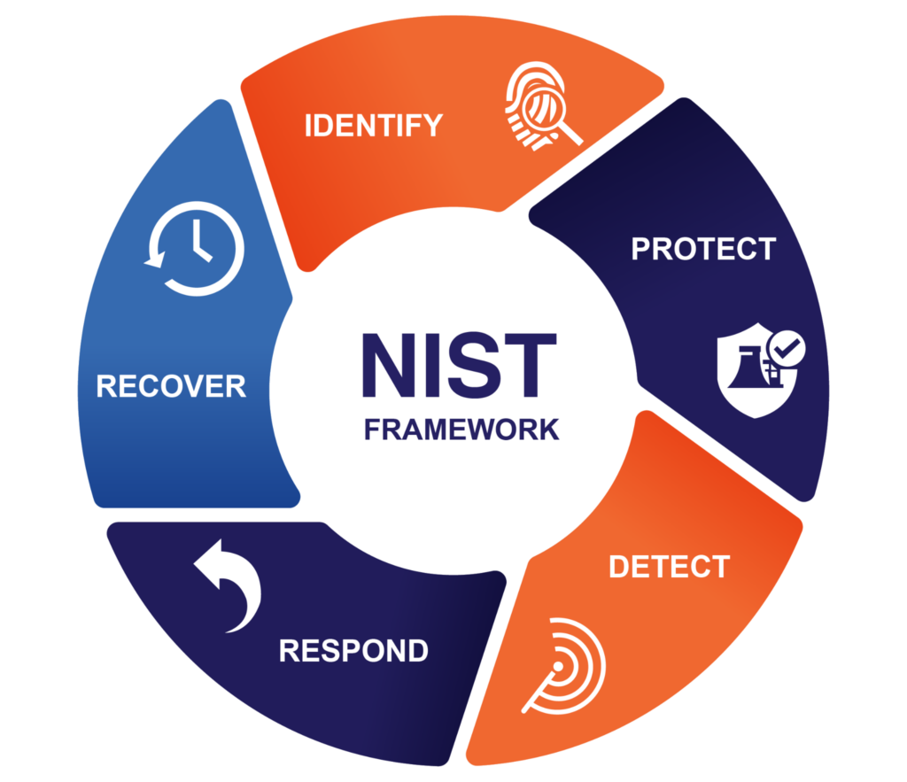 NIST Cybersecurity Framework